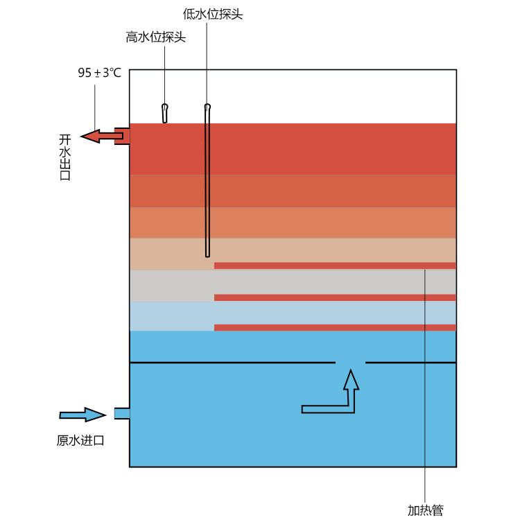 什么是步進(jìn)式開水器，國(guó)鐵科林步進(jìn)式開水器有什么有優(yōu)勢(shì)